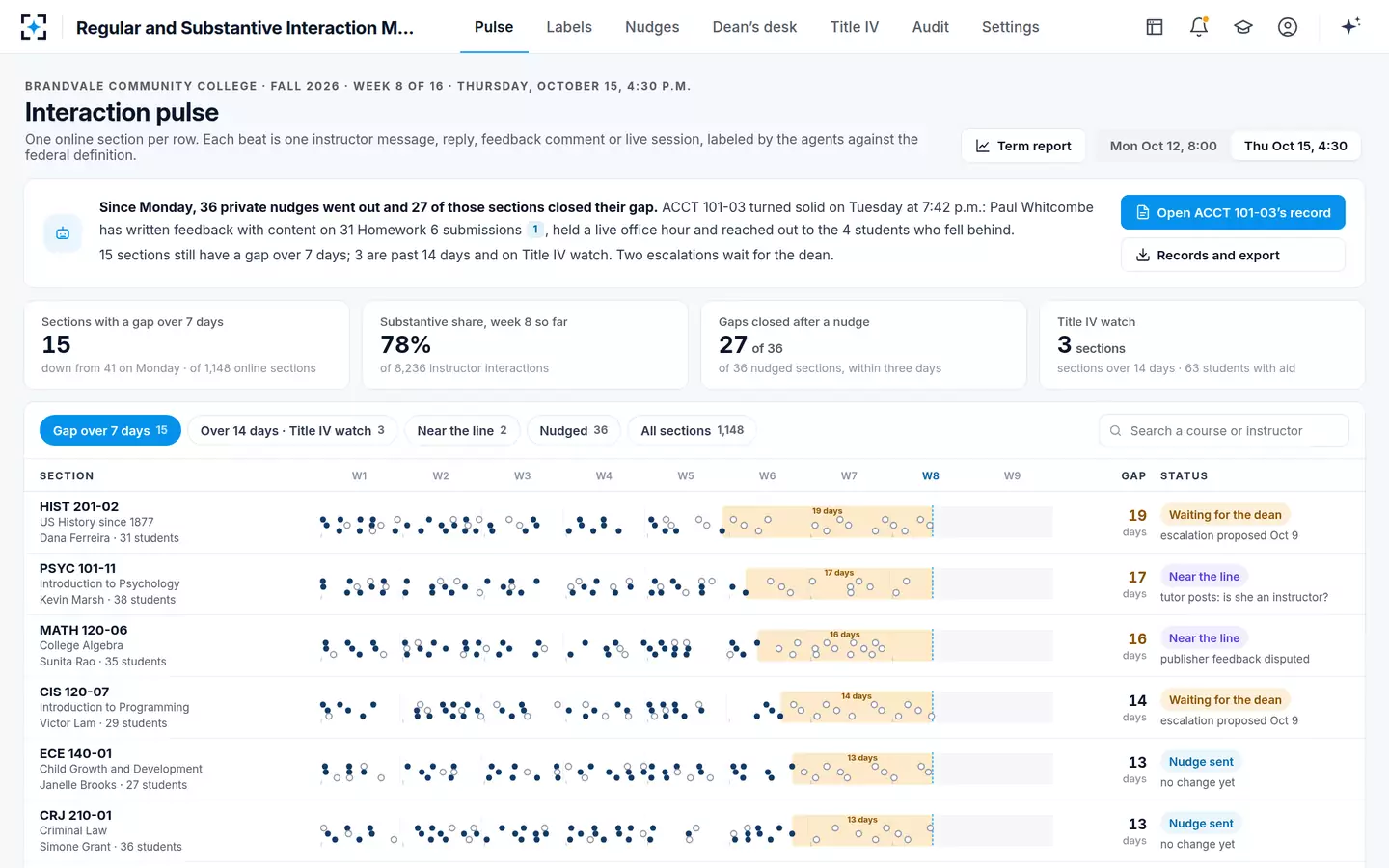 Regular and Substantive Interaction Monitoring — Three days later: most gaps closed