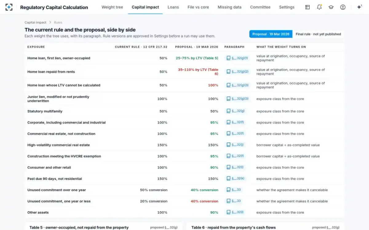 Regulatory Capital Calculation — The rules side by side