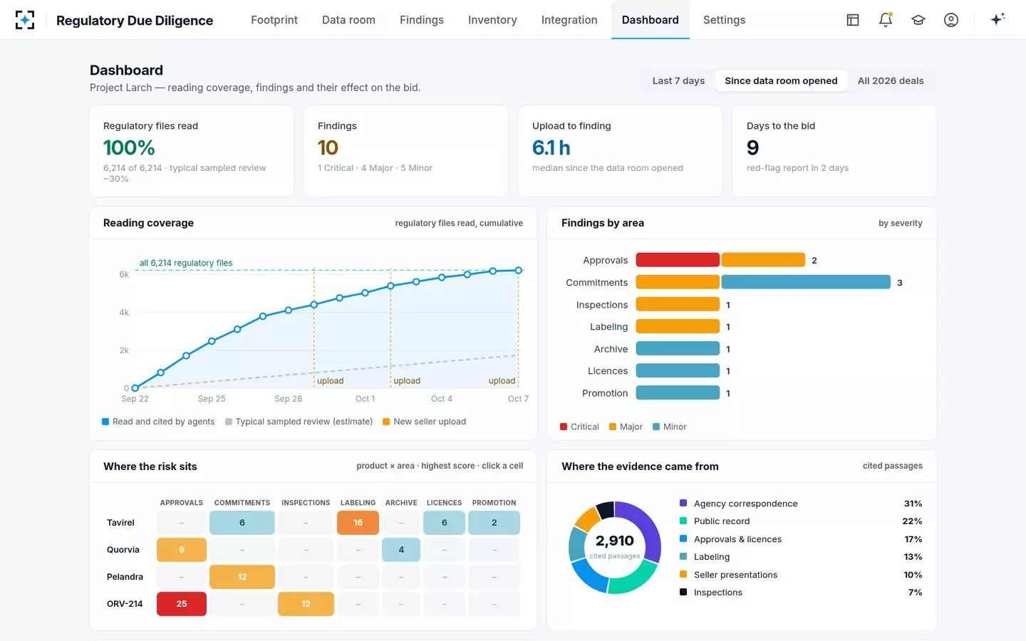 Regulatory Due Diligence — Dashboard