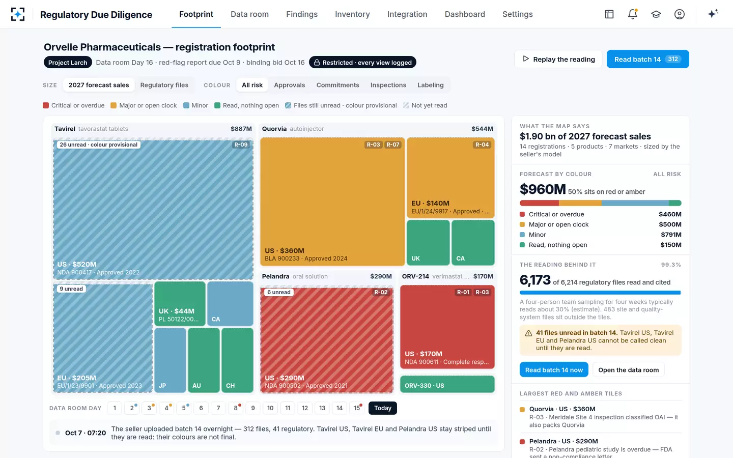 Regulatory Due Diligence — Registration footprint