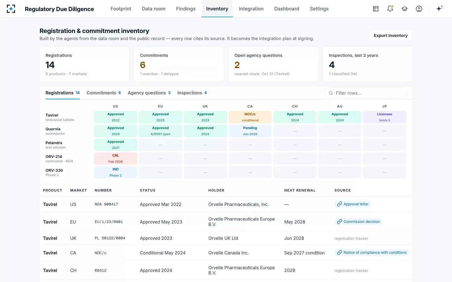 Regulatory Due Diligence — Registration and commitment inventory