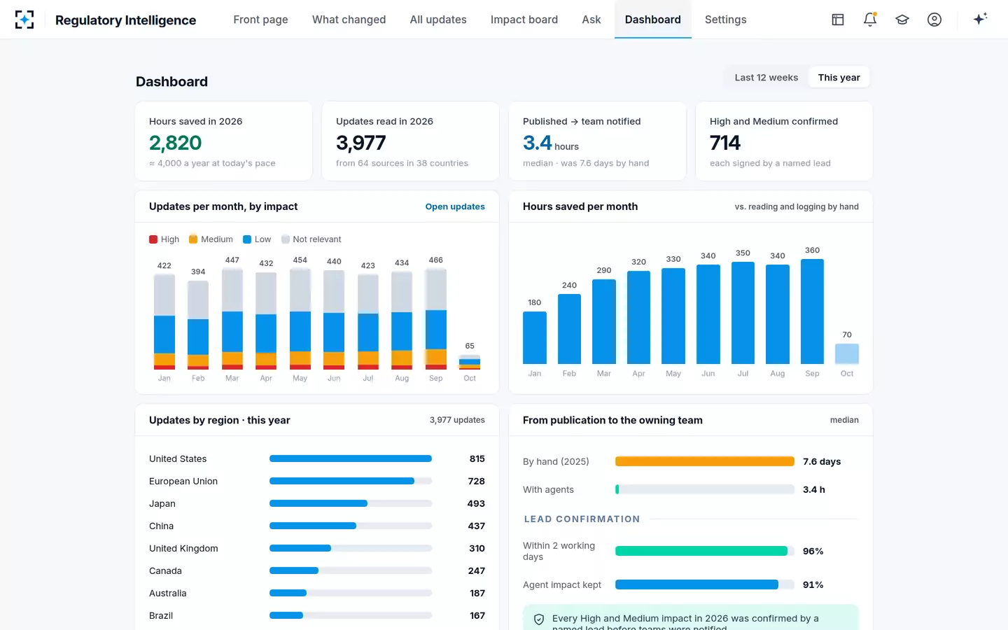 Regulatory Intelligence — The dashboard