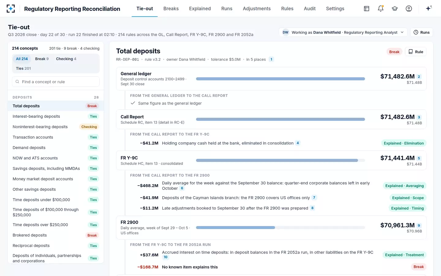 Regulatory Reporting Reconciliation — One concept, every report it appears in