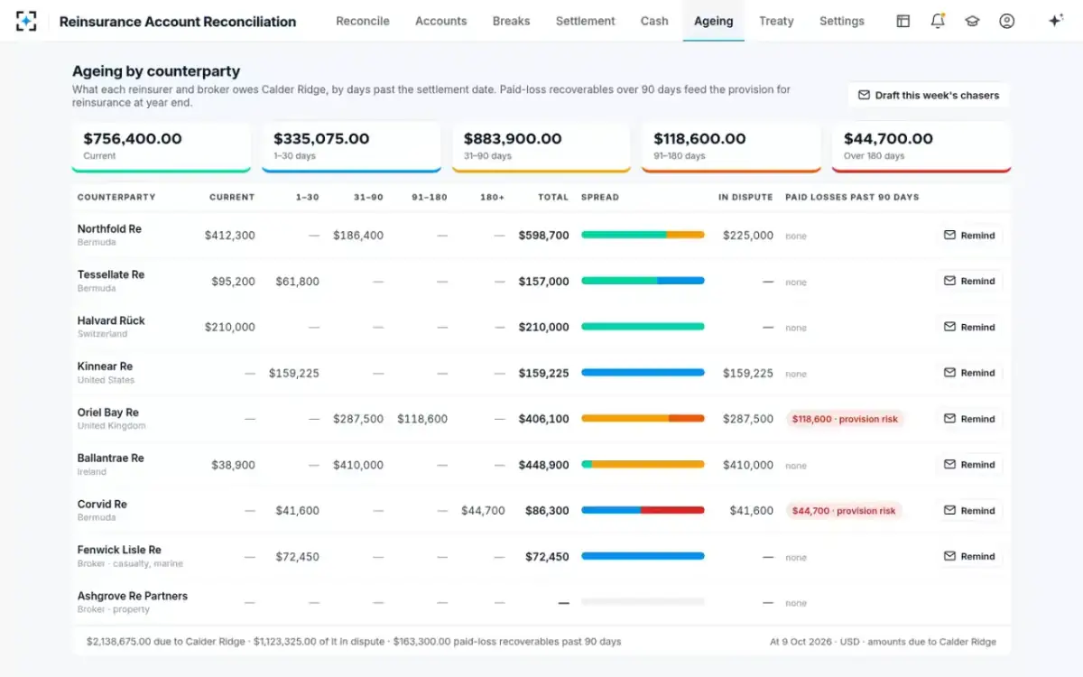 Reinsurance Account Reconciliation — Ageing by counterparty