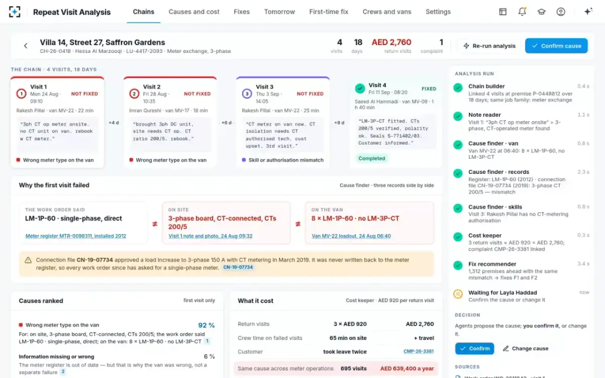 Repeat Visit Analysis — The chain