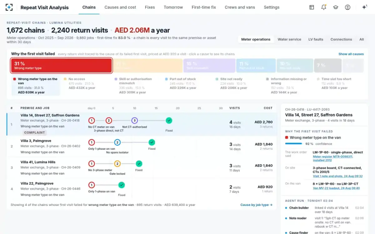 Repeat Visit Analysis — Filtered by one cause