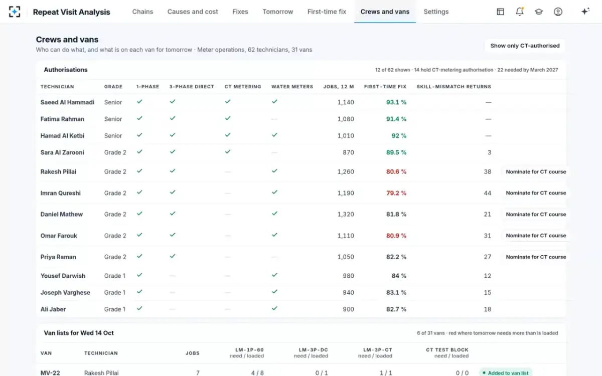 Repeat Visit Analysis — Crews and vans