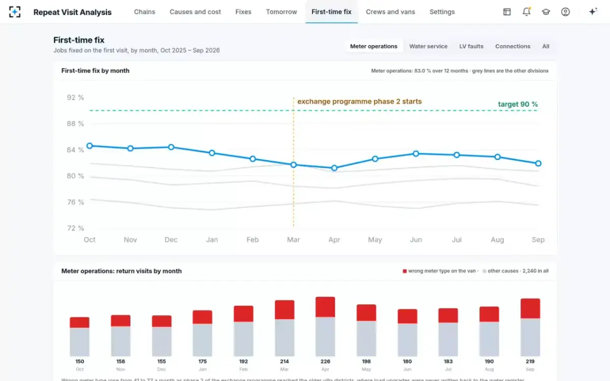Repeat Visit Analysis — First-time fix