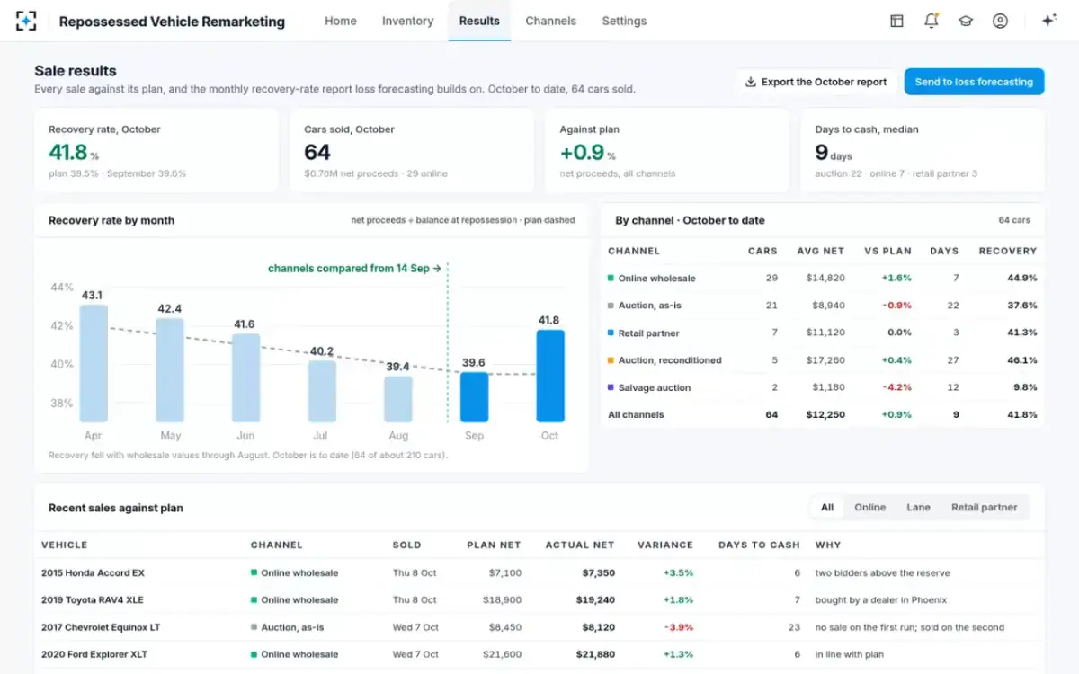 Repossessed Vehicle Remarketing — Sale results