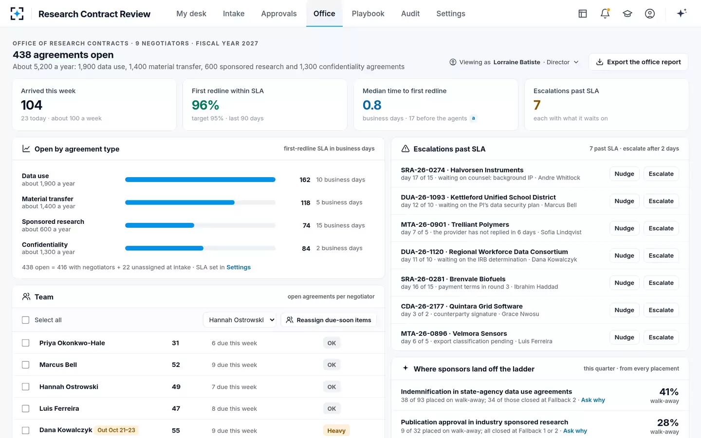 Research Contract Review — The research contracts office: queue by type, SLA, team and escalations