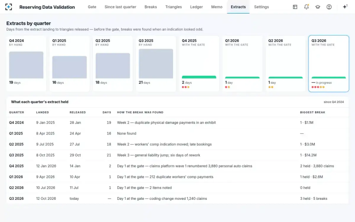Reserving Data Validation — Extracts by quarter