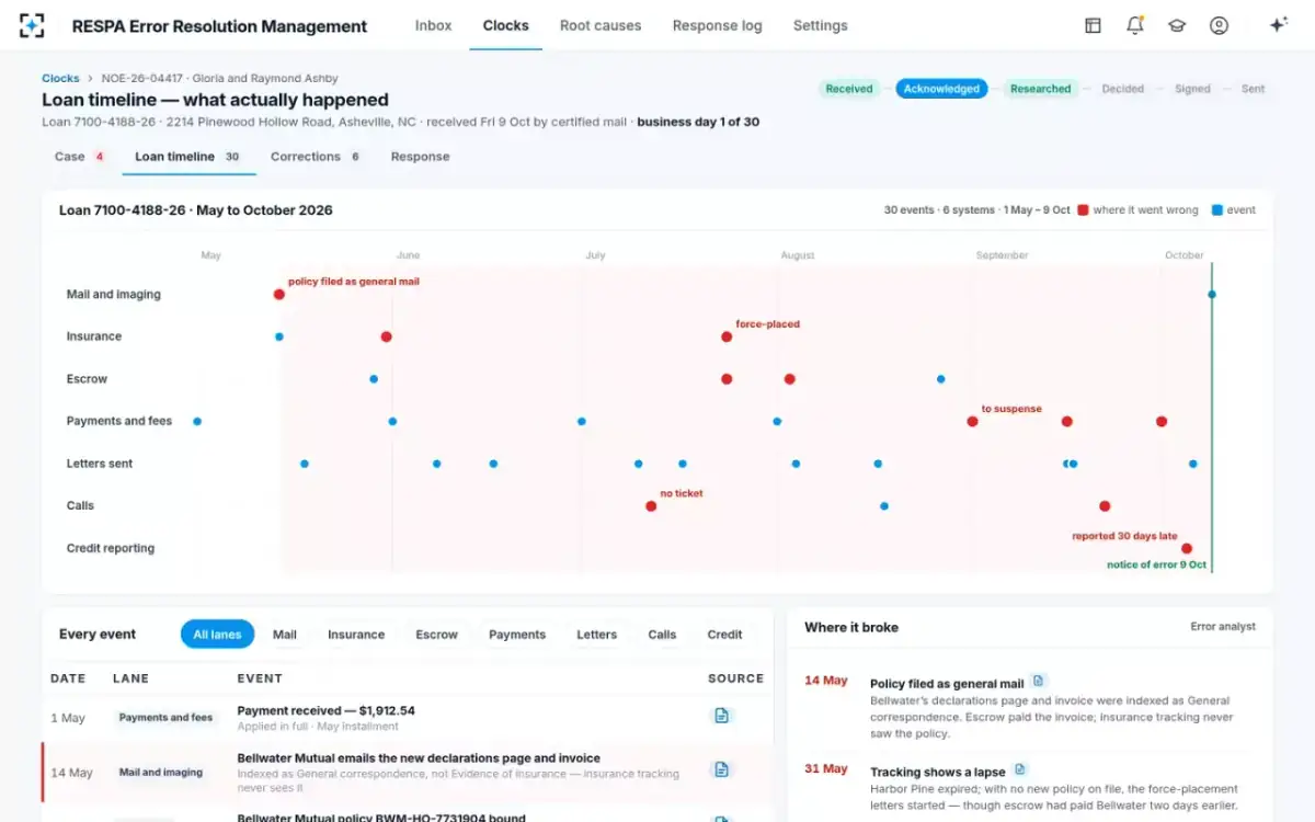 RESPA Error Resolution Management — The loan timeline