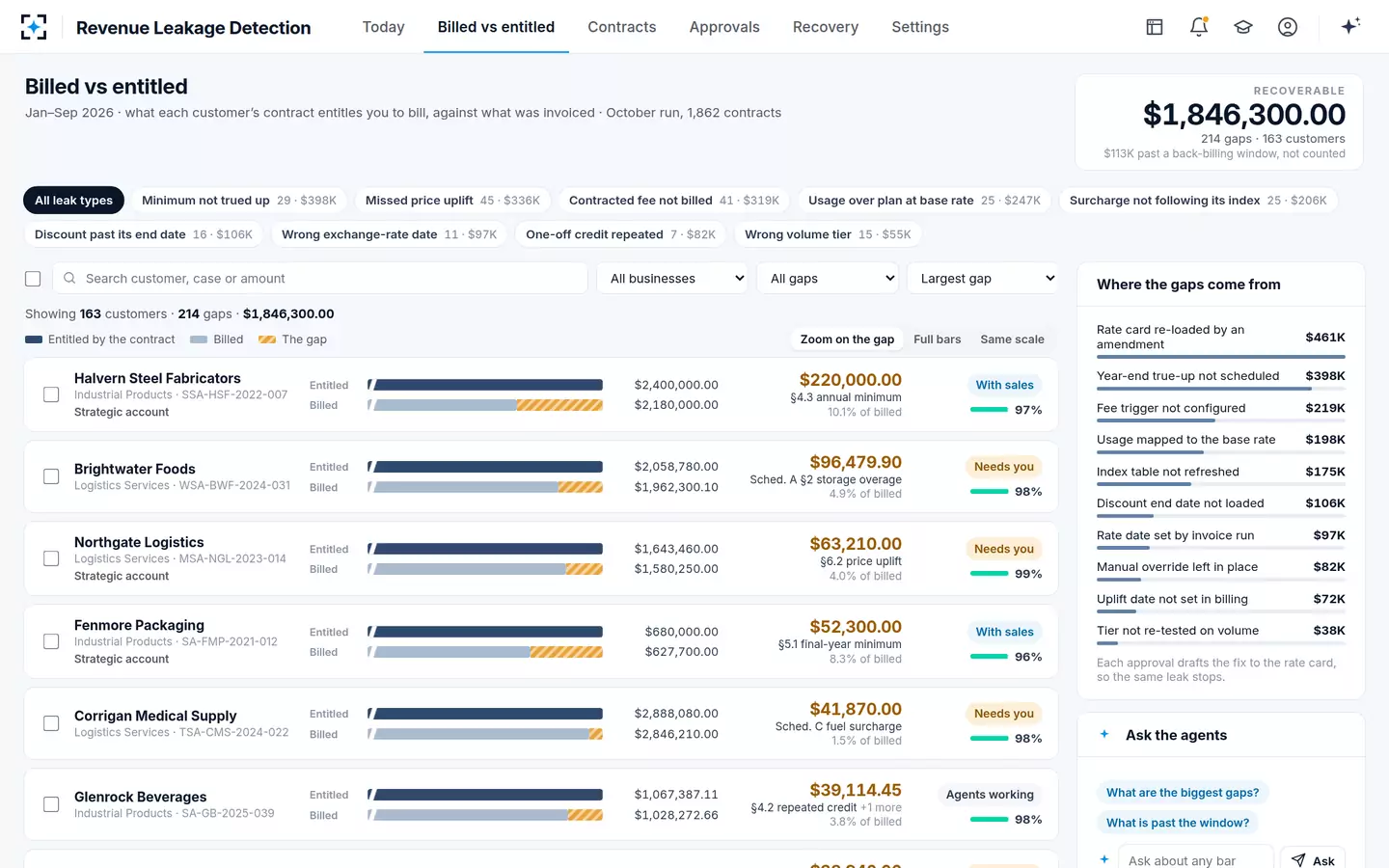 Revenue Leakage Detection — Billed vs entitled