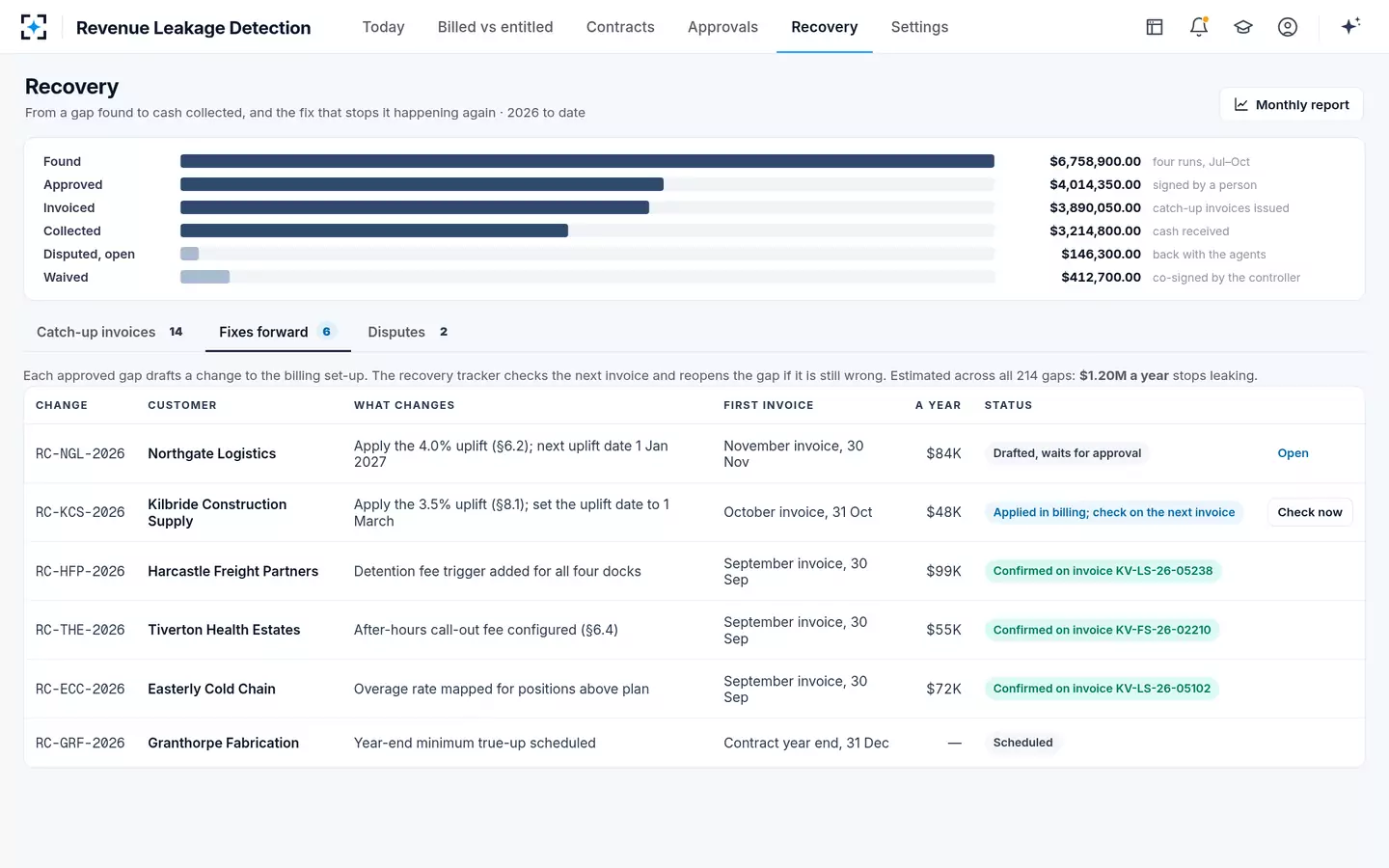 Revenue Leakage Detection — Recovery and fixes forward