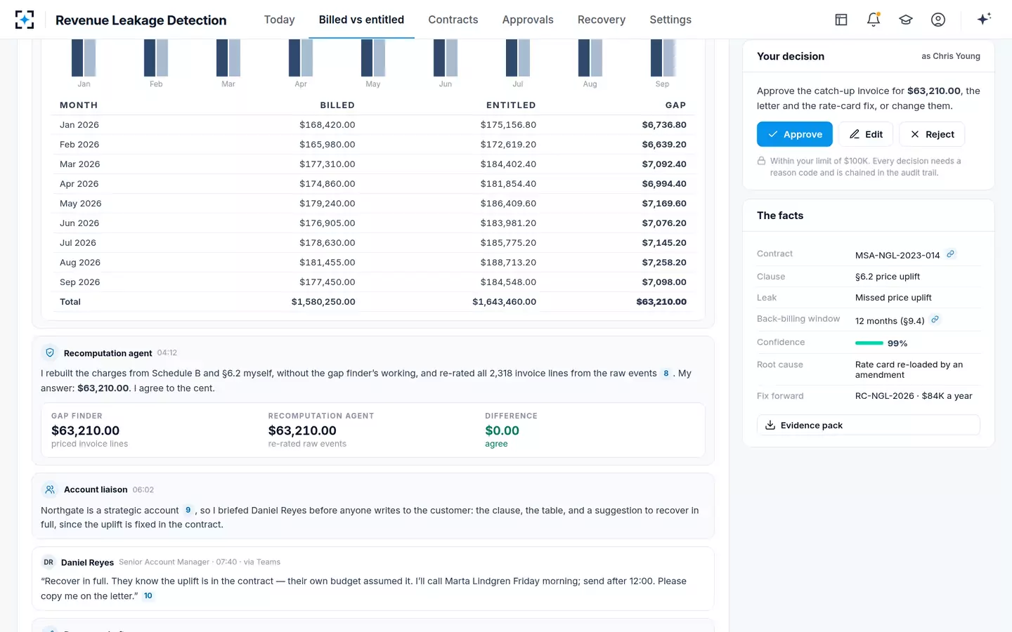 Revenue Leakage Detection — Two workings, one number