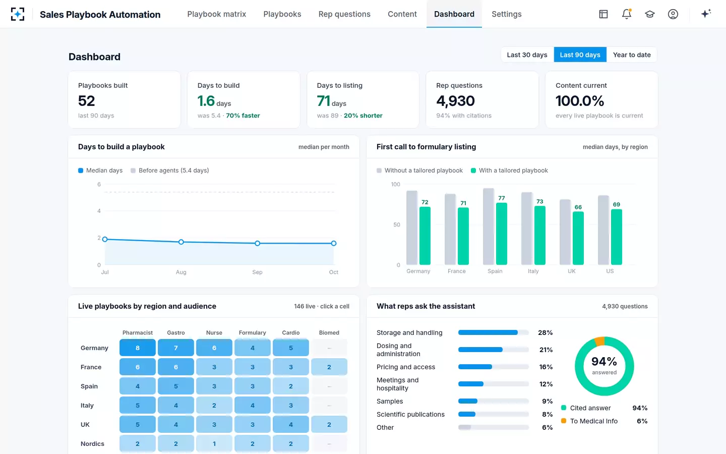 Sales Playbook Automation — Dashboard