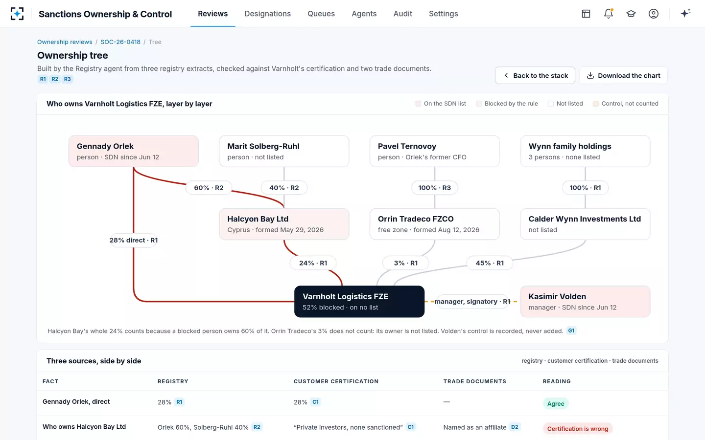 Sanctions Ownership & Control — The ownership tree