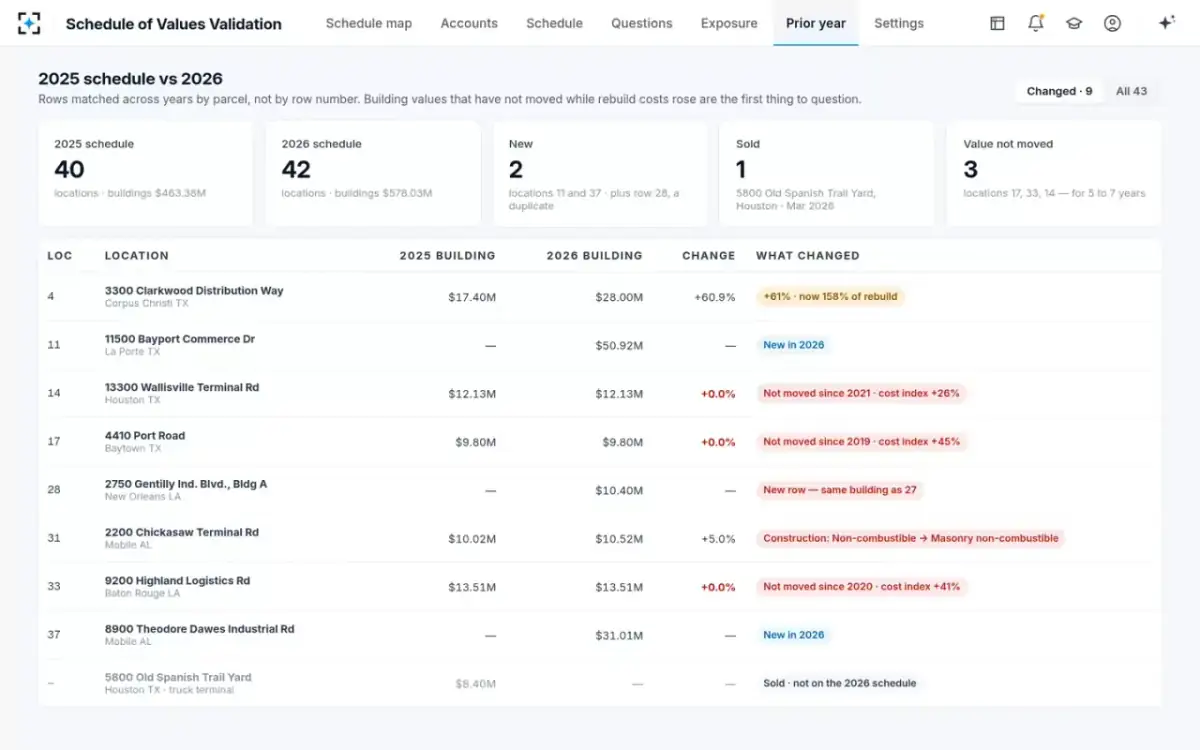 Schedule of Values Validation — 2025 schedule vs 2026