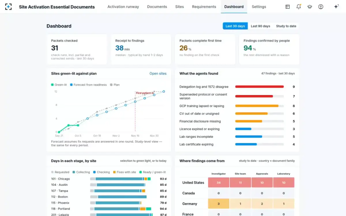 Site Activation Essential Documents — The start-up dashboard