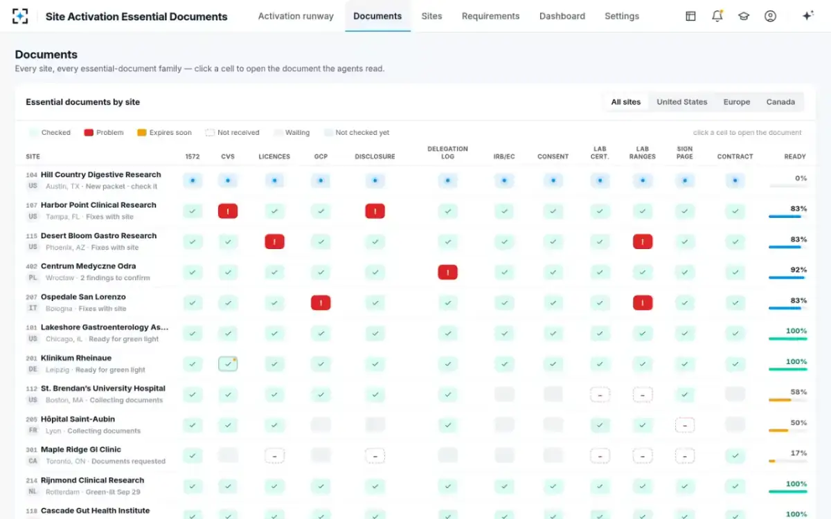 Site Activation Essential Documents — Every document by site
