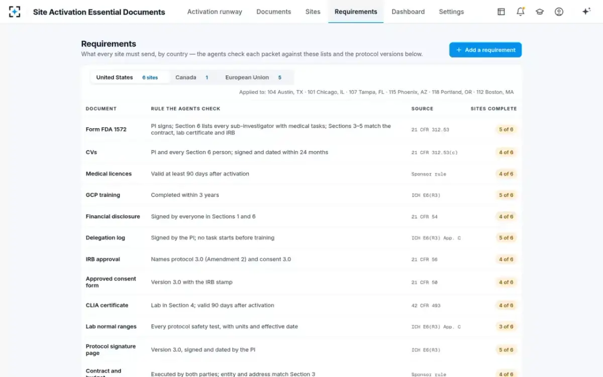 Site Activation Essential Documents — Country requirements