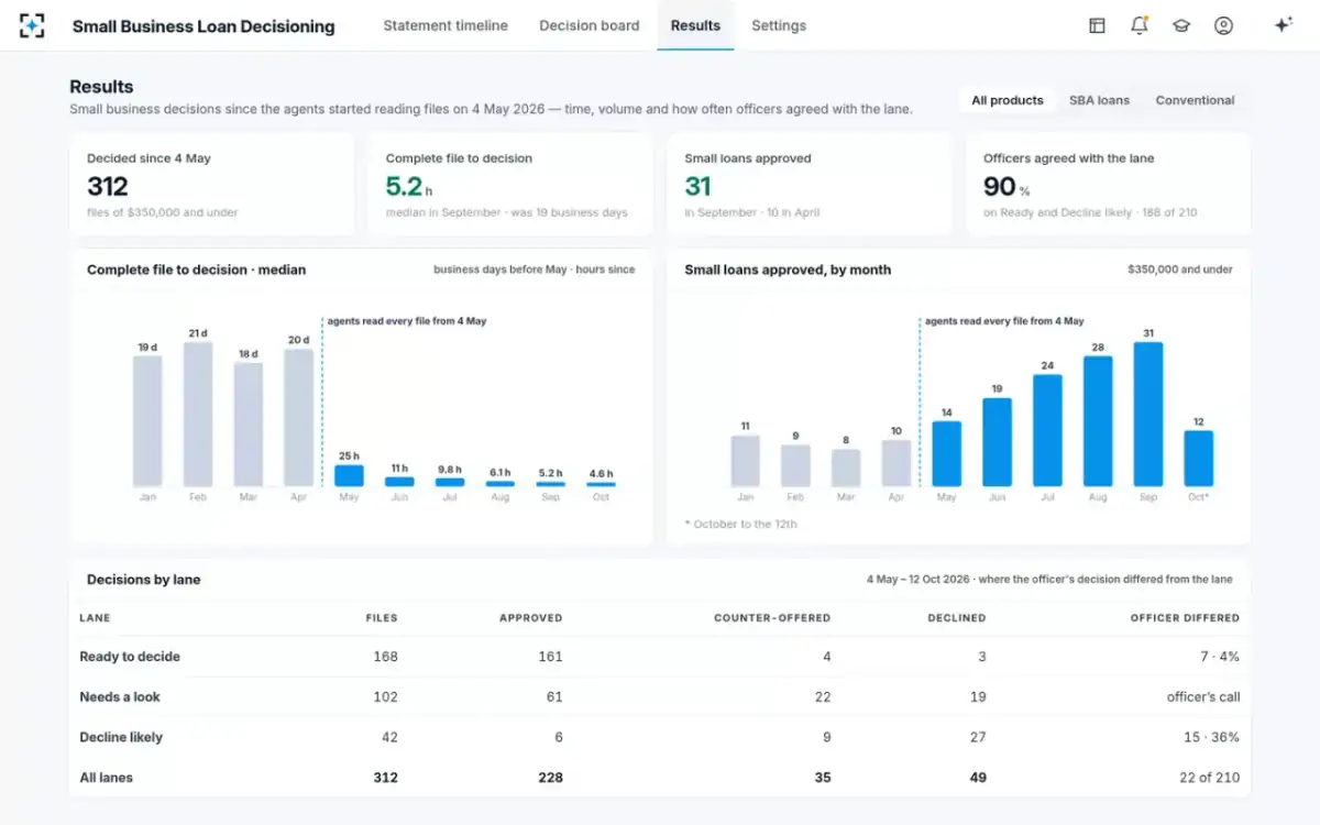 Small Business Loan Decisioning — Results