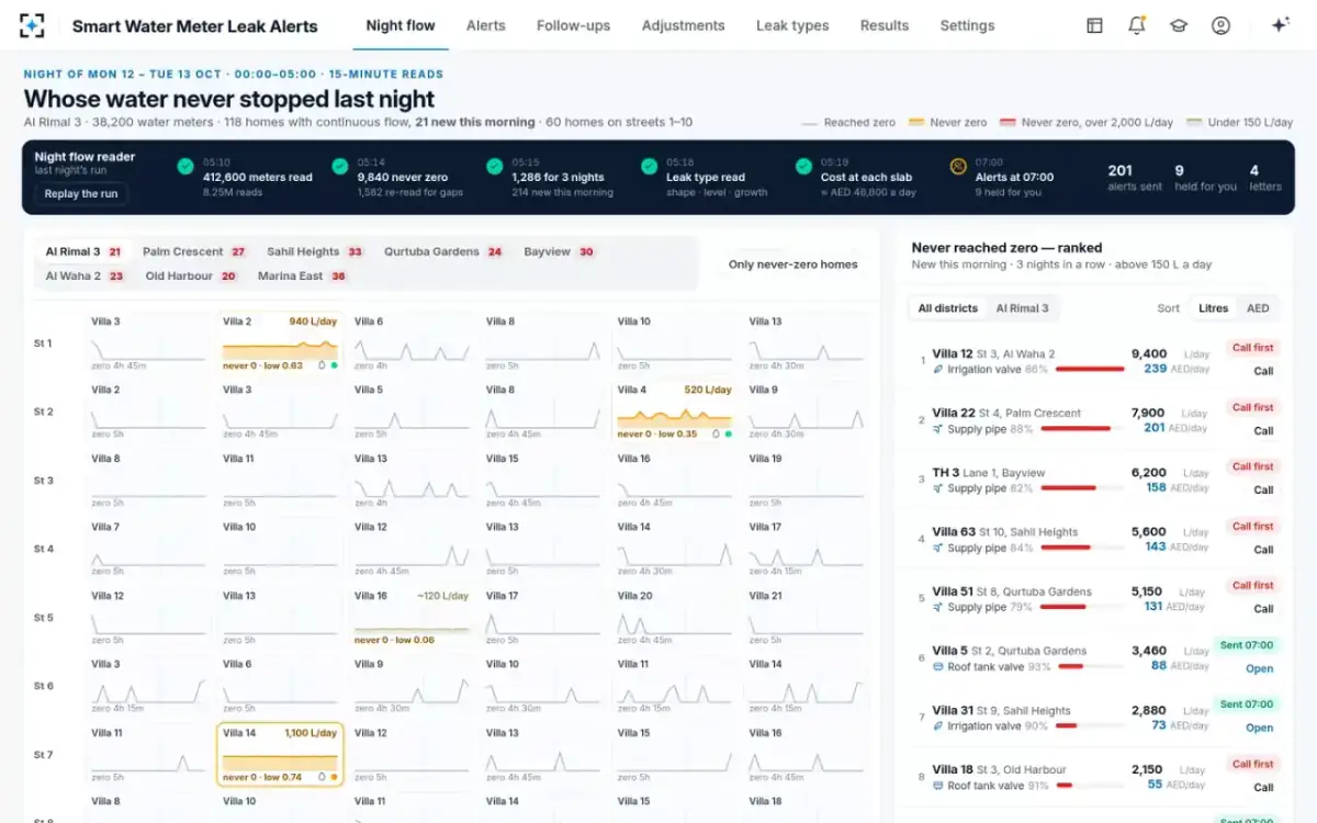 Smart Water Meter Leak Alerts — The night-flow wall
