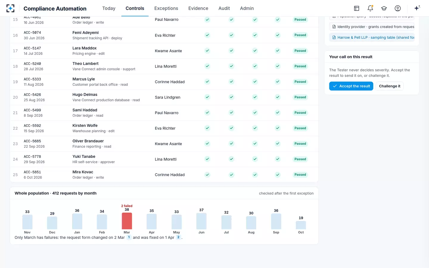 Compliance Automation (SOC 2 & ISO 27001) — The whole population