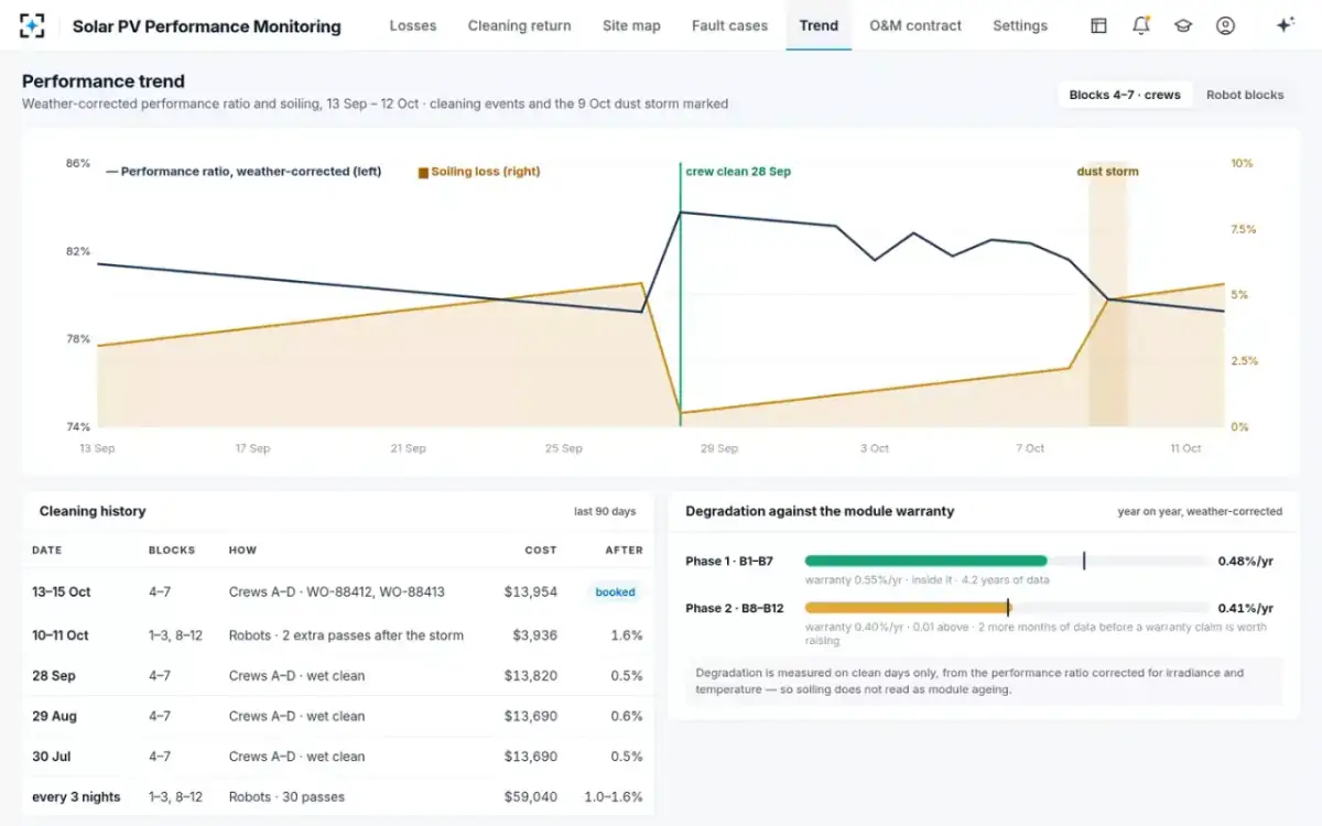 Solar PV Performance Monitoring — Performance trend