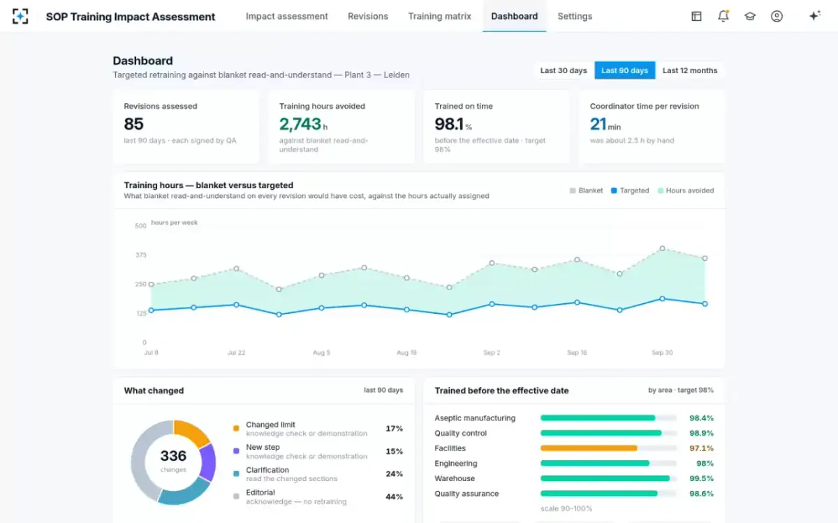 SOP Training Impact Assessment — Dashboard
