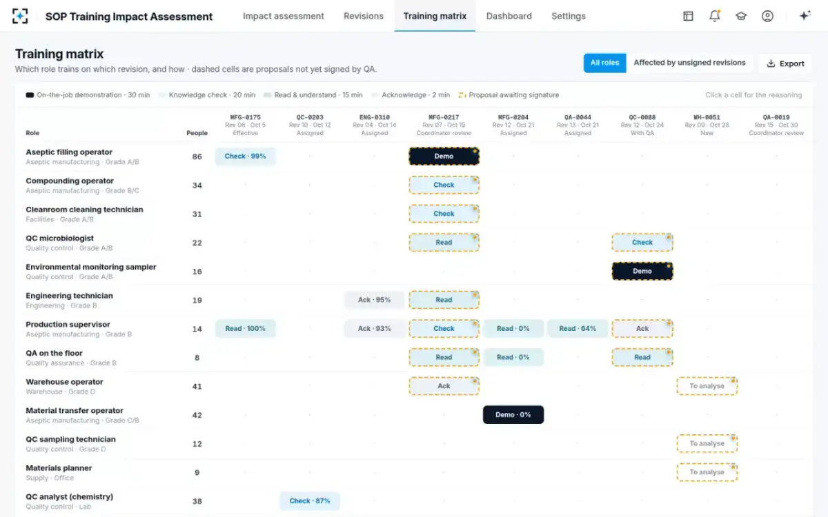 SOP Training Impact Assessment — Training matrix
