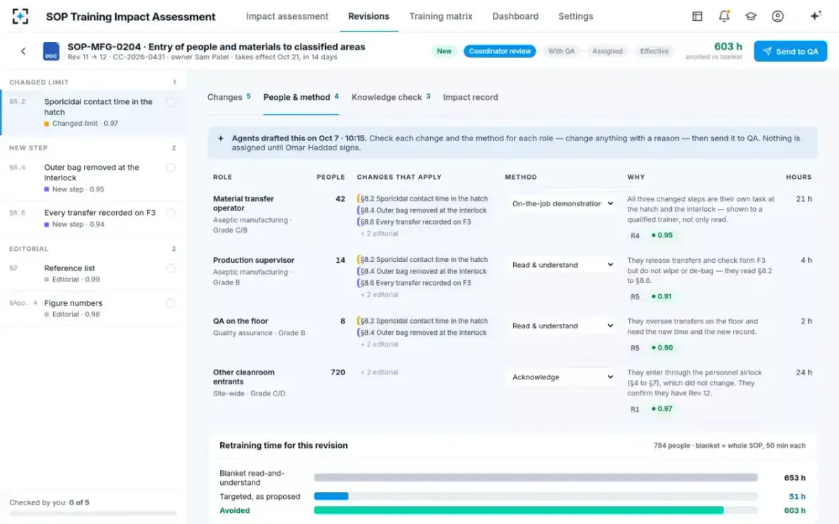 SOP Training Impact Assessment — People and method