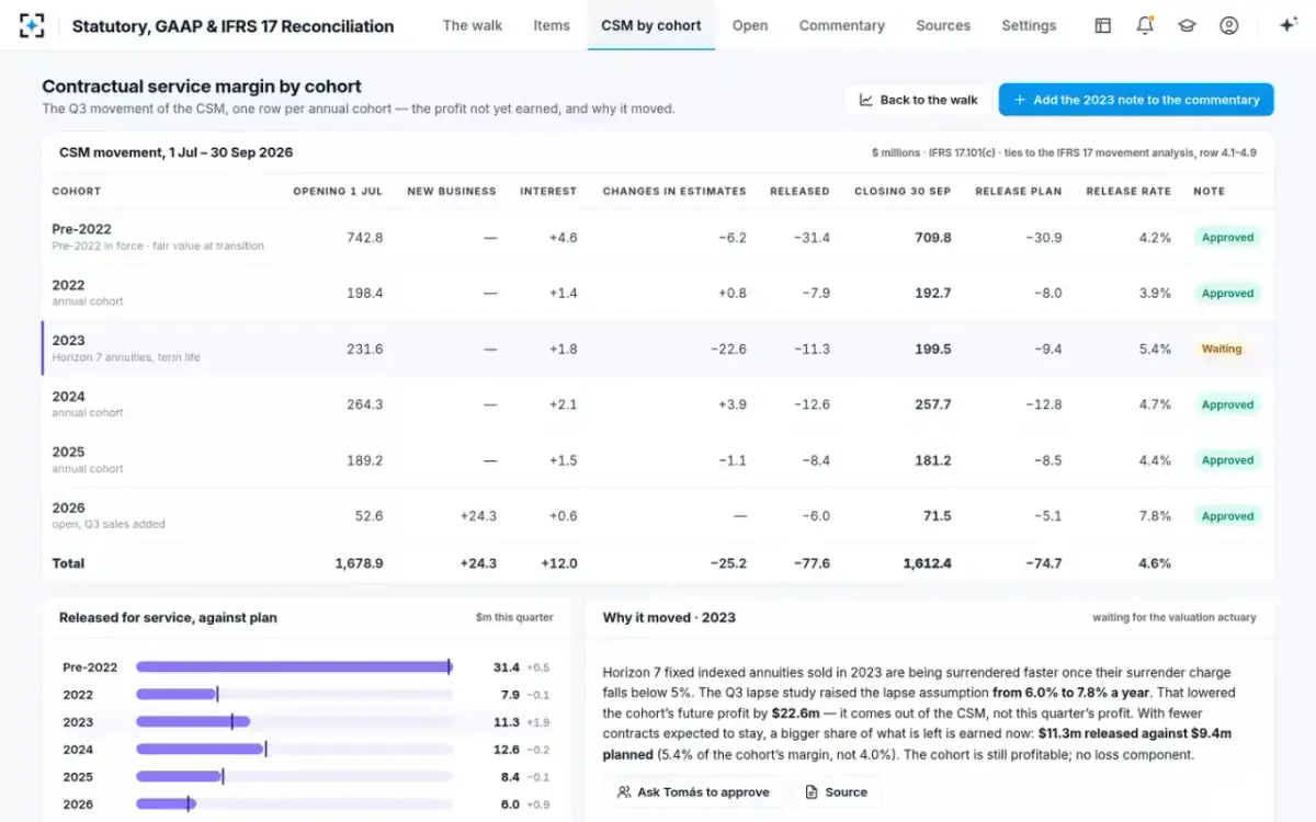 Statutory, GAAP & IFRS 17 Reconciliation — CSM movement by cohort