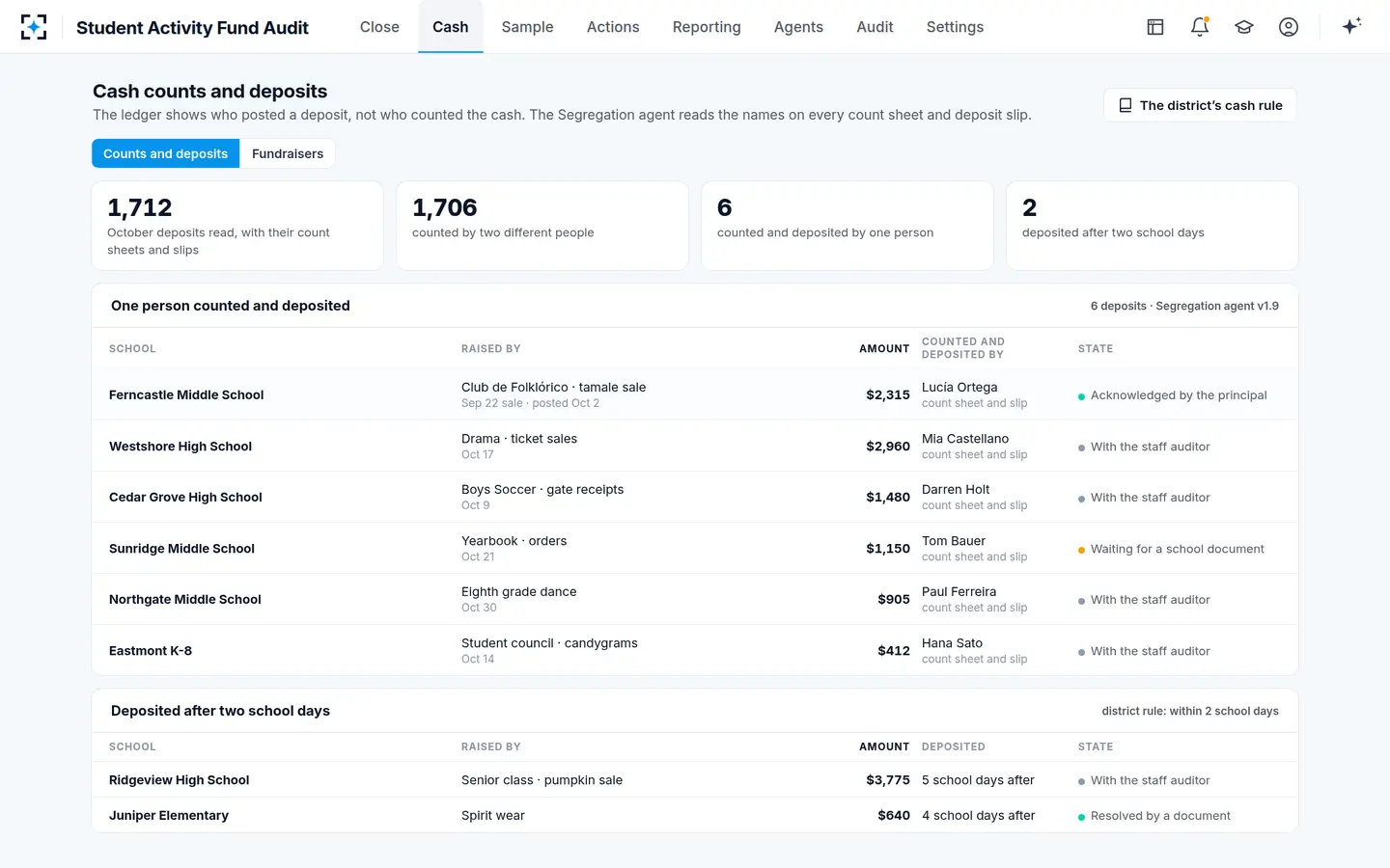 Student Activity Fund Audit — Two-person cash counts, checked for every deposit in every school