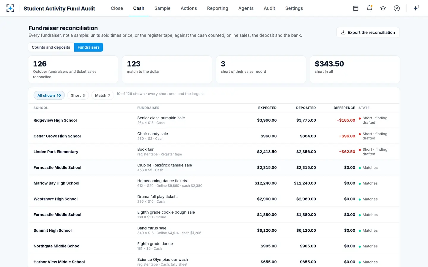 Student Activity Fund Audit — Every fundraiser reconciled to its sales record