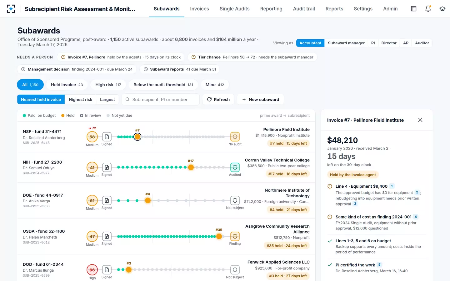 Subrecipient Risk Assessment & Monitoring — Every subaward as one rail, sorted by the nearest held invoice