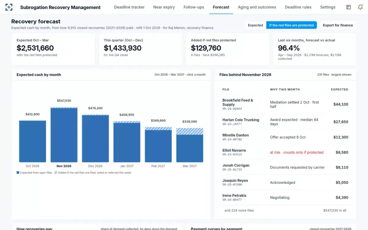 Subrogation Recovery Management — Recovery forecast
