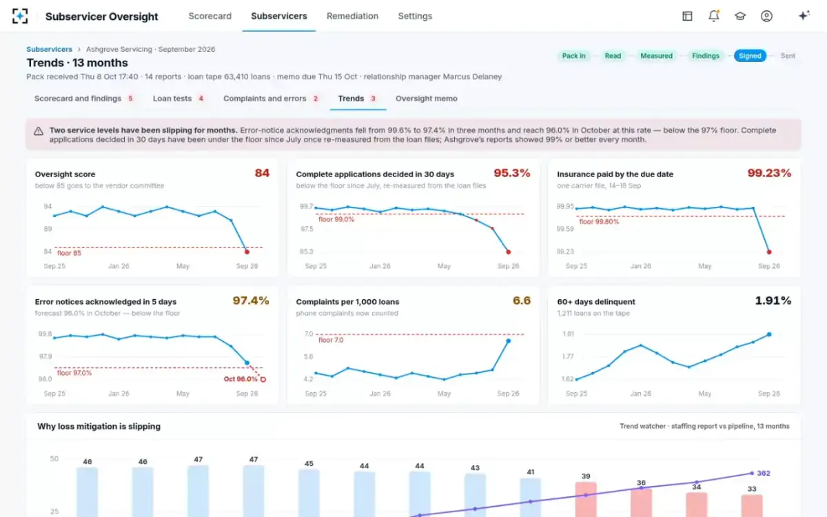 Subservicer Oversight — Trends