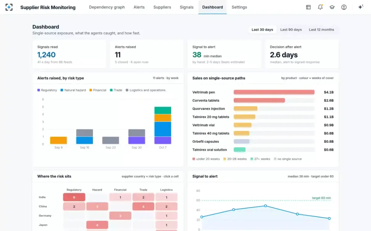 Supplier Risk Monitoring — The dashboard
