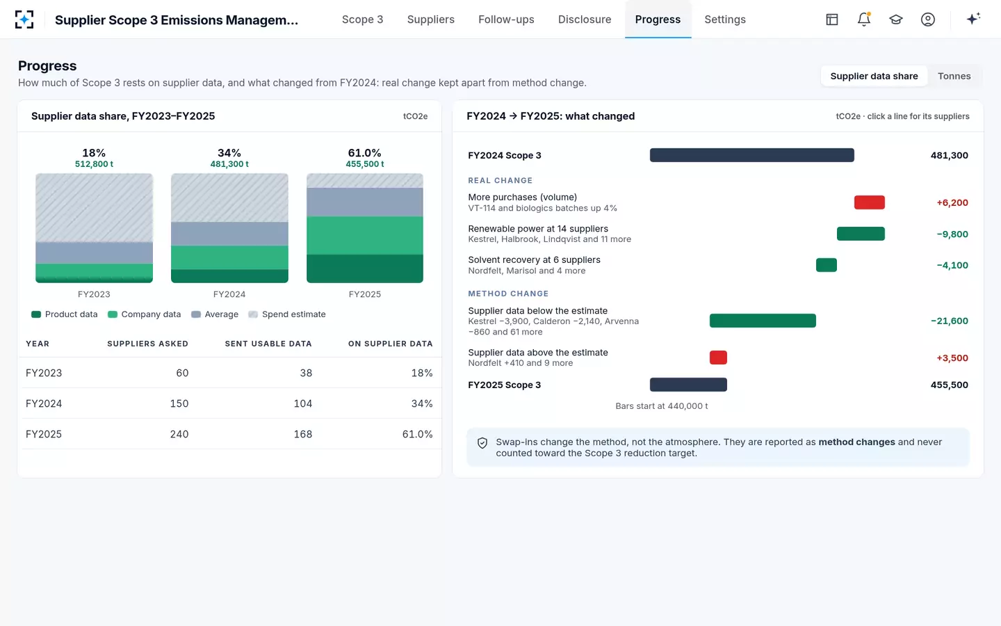 Supplier Scope 3 Emissions Management — Progress, real and method