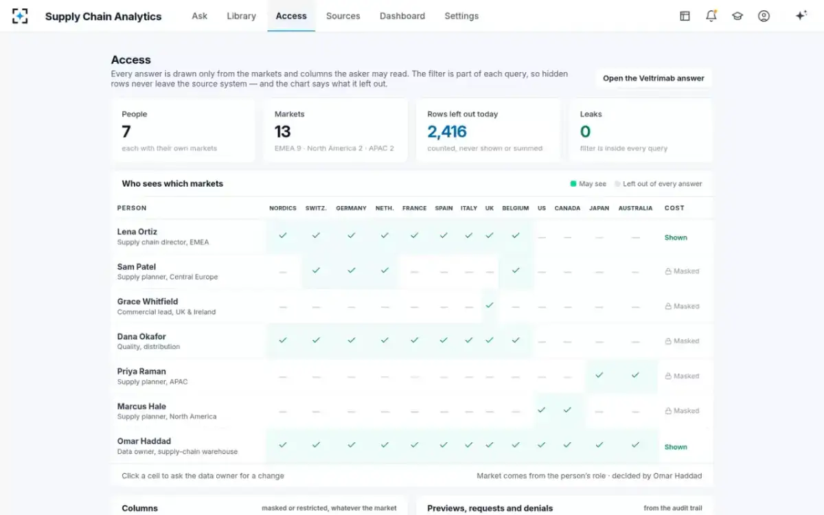 Supply Chain Analytics — Who sees which markets