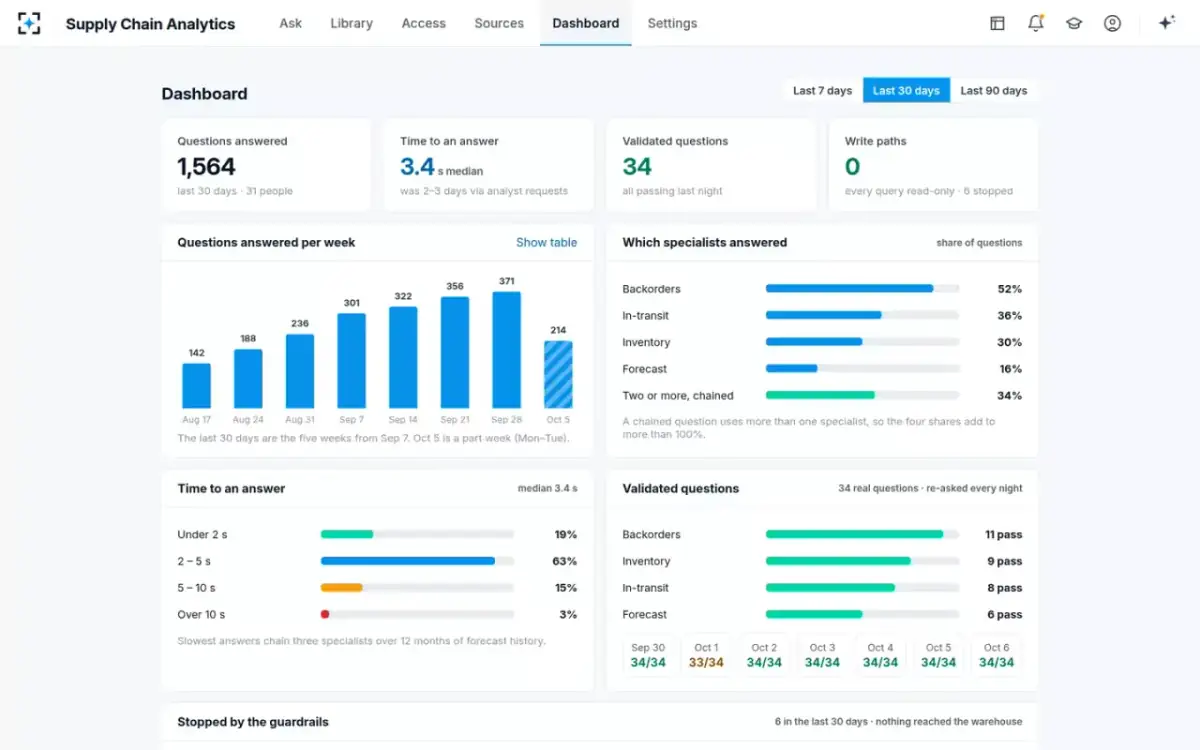 Supply Chain Analytics — Dashboard