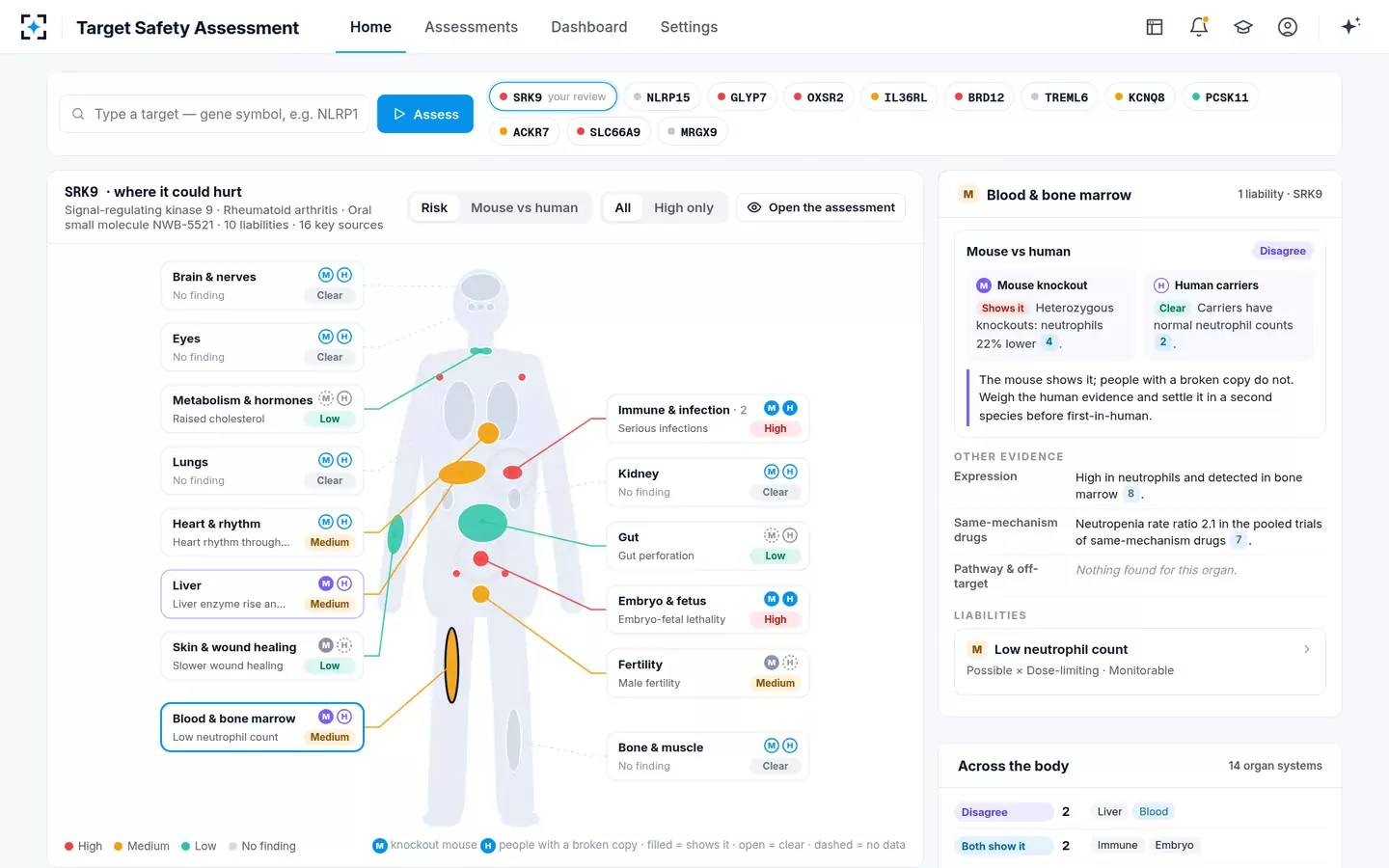 Target Safety Assessment — The body map