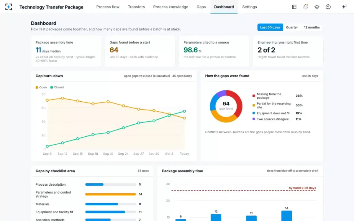 Technology Transfer Package — Dashboard