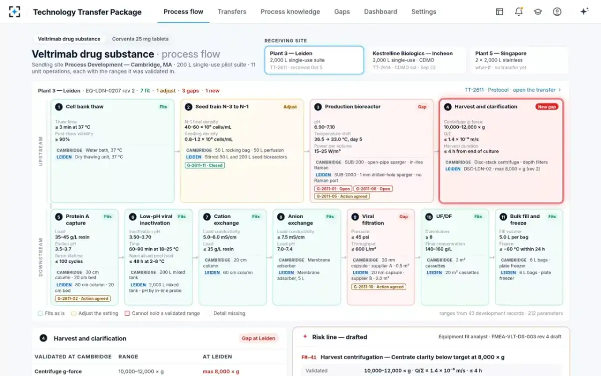 Technology Transfer Package — A receiving site picked