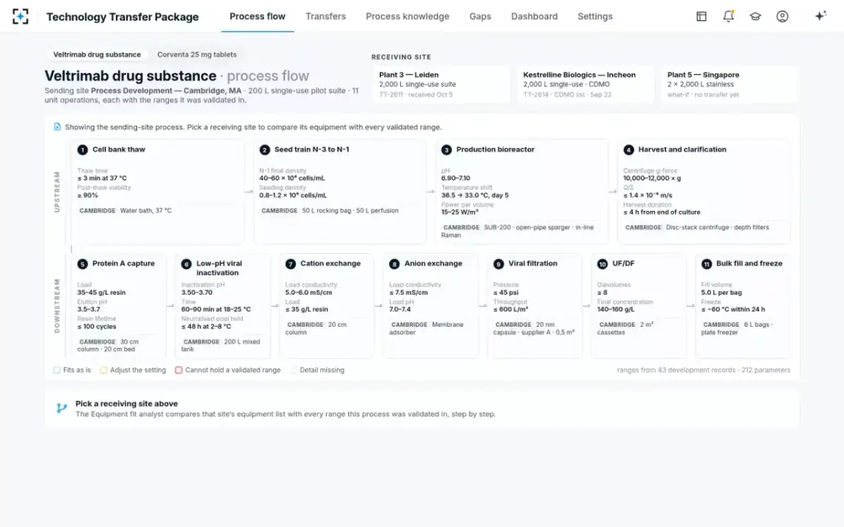 Technology Transfer Package — The process flow