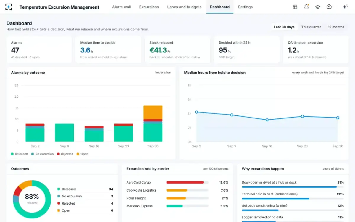 Temperature Excursion Management — The dashboard