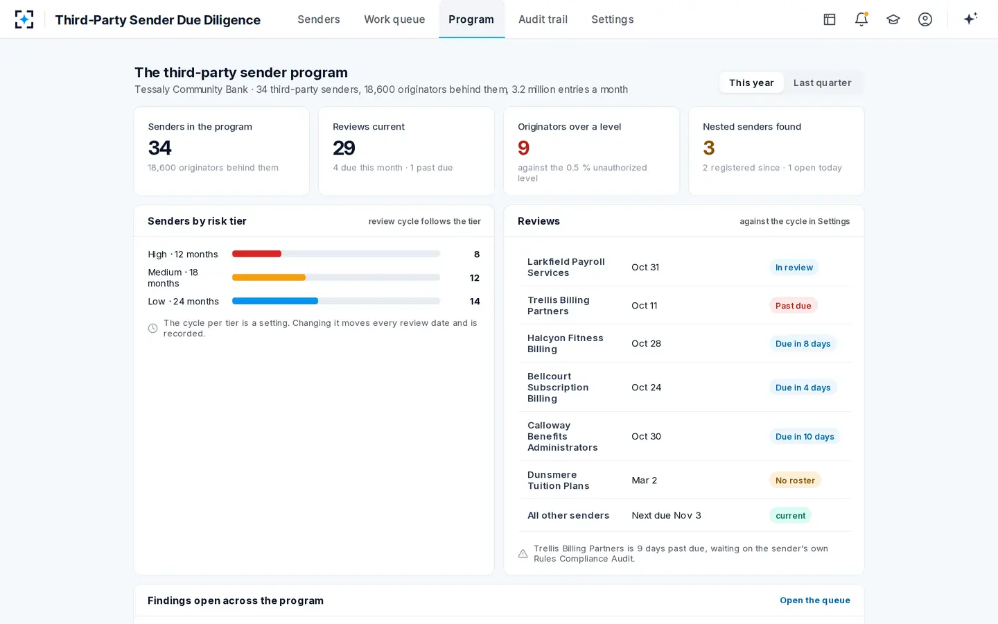 Third-Party Sender Due Diligence — The program, in four numbers