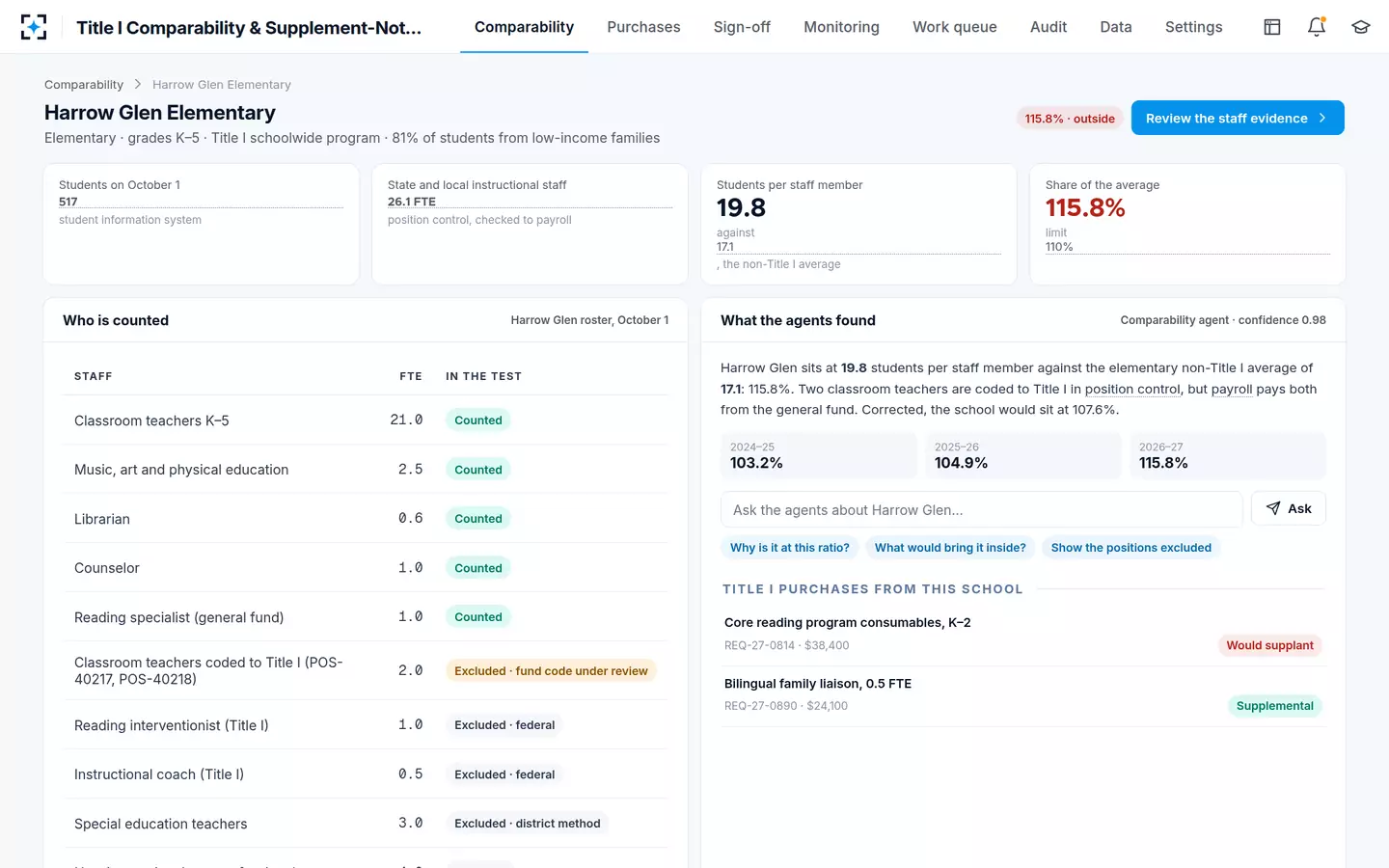 Title I Comparability & Supplement-Not-Supplant Review — One school's file: who is counted, the ratio and what the agents found