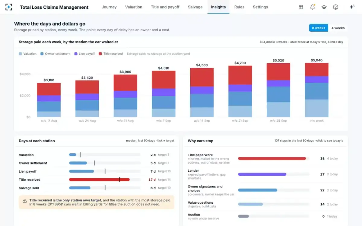 Total Loss Claims Management — Insights